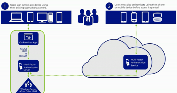 Azure.MultiFactorAuthentication.OnPremise.929x493